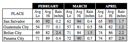 Months with the fewest highlighted entries are the best for travel to the cities shown on Frederic Frech’s example weather chart.